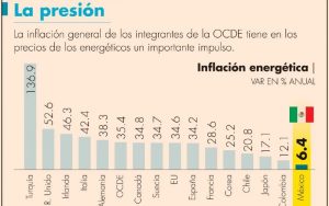 MEXICO-CON-LA-MENOR-INFLACION-ENERGETICA-DE-LA-OCD_8sjrd.jpg