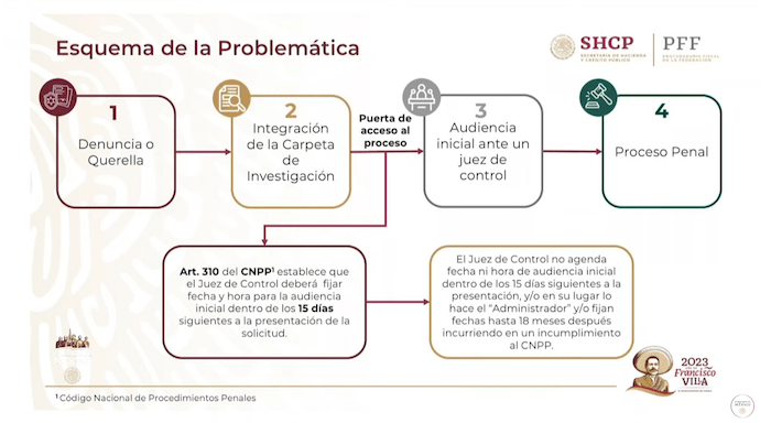 Esquema de la problemática.